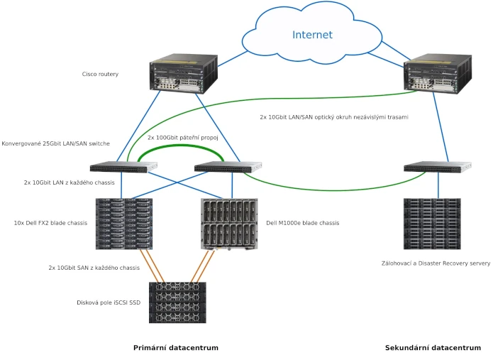 Schéma technického řešení datacenter